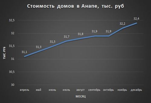 стоимость домов в Анапе