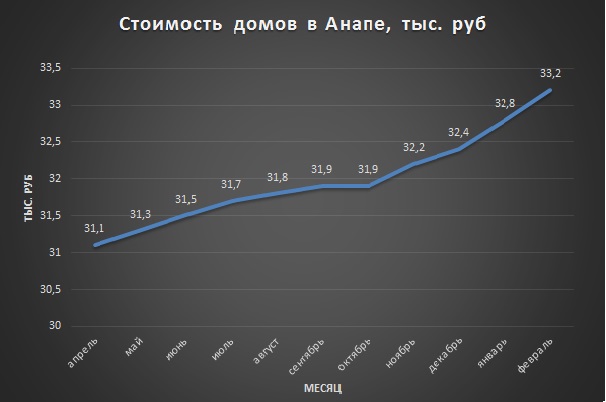 стоимость домов в Анапе