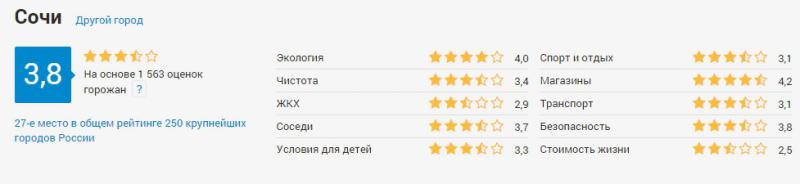 Рейтинг курортных городов Сочи