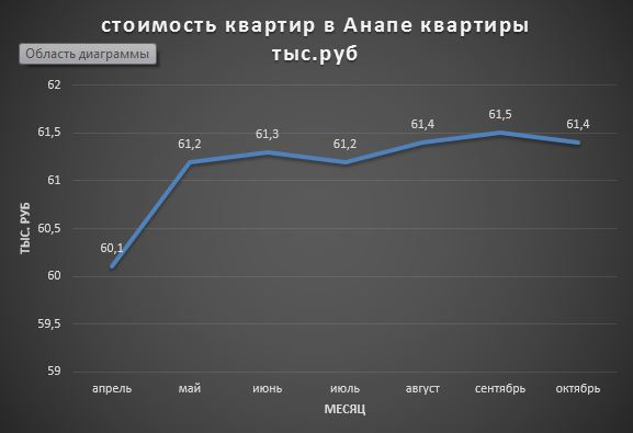 стоимость квартир в Анапе
