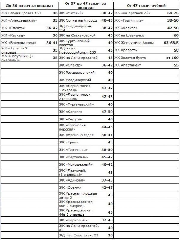 Цены на новостройки Анапы
