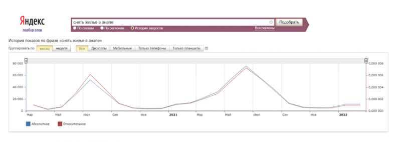 Почему при высоких ценах на квартиры в Анапе аренда такая дешёвая?