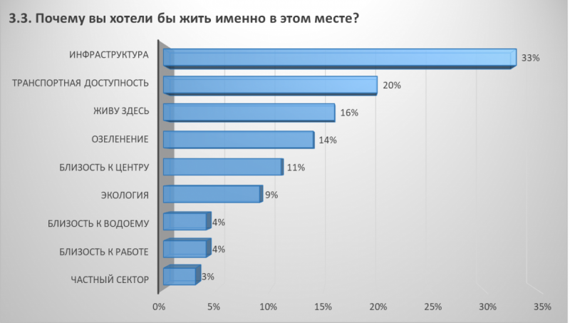 Новый Генплан Краснодара: мнение жителей города