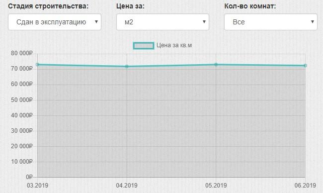 Средние цены на все квартиры