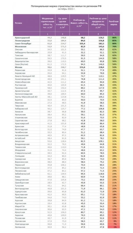 В каких регионах ждать скидок на новостройки?
