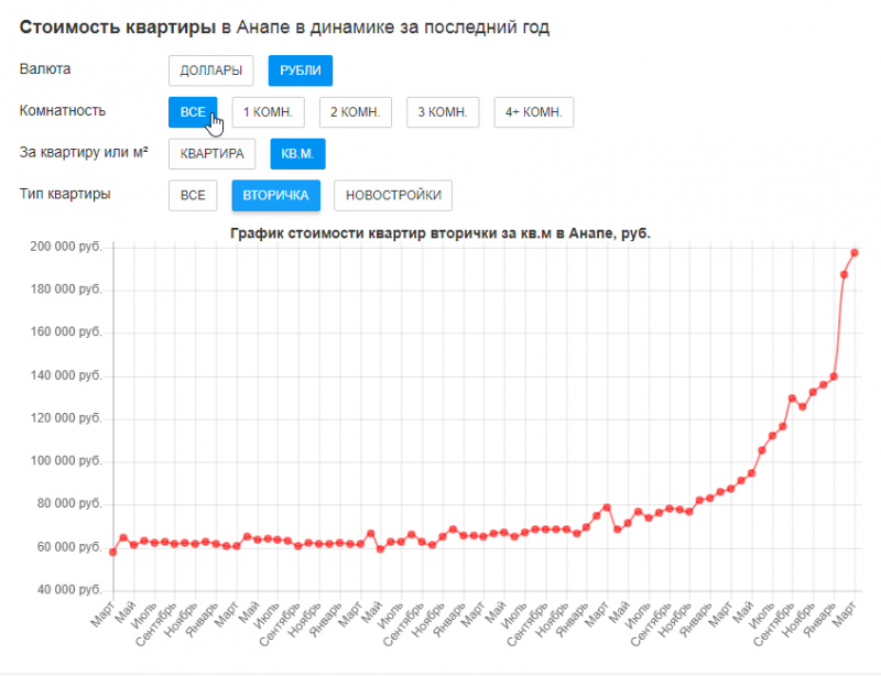 Цены на недвижимость в Анапе: динамика и прогноз