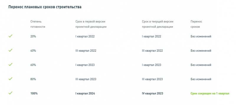 Как проверить надёжность застройщика?