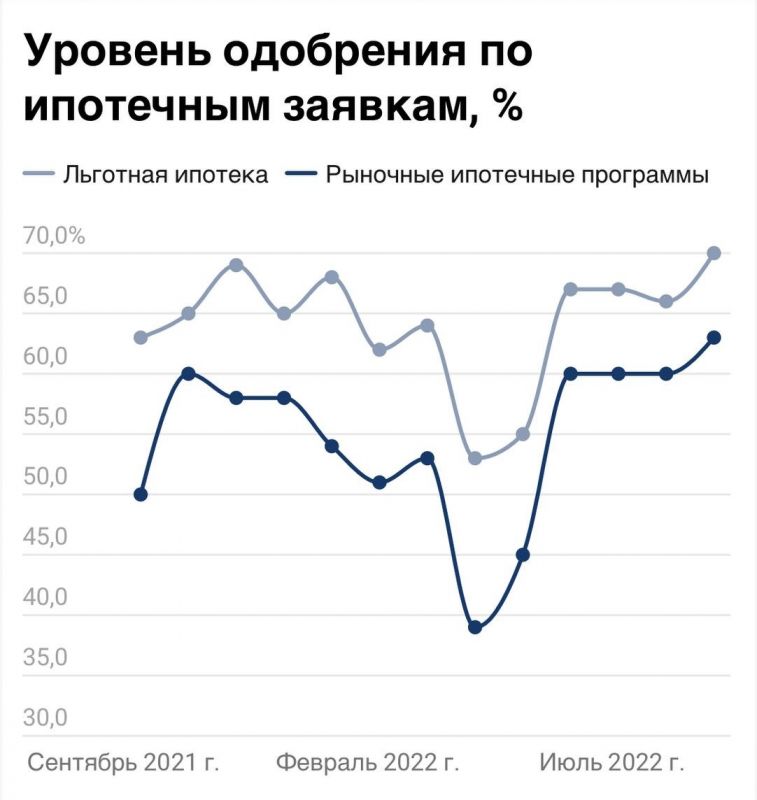 Средний уровень одобрения ипотеки растёт