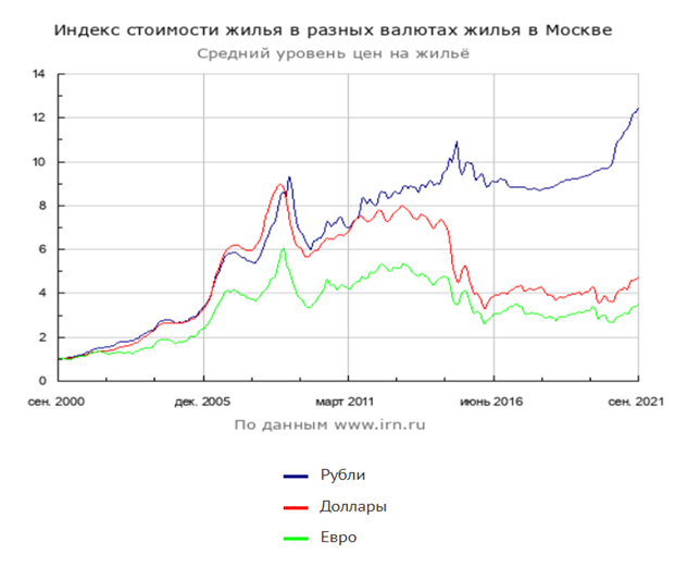 Как инфляция 2021 года скажется на рынке недвижимости