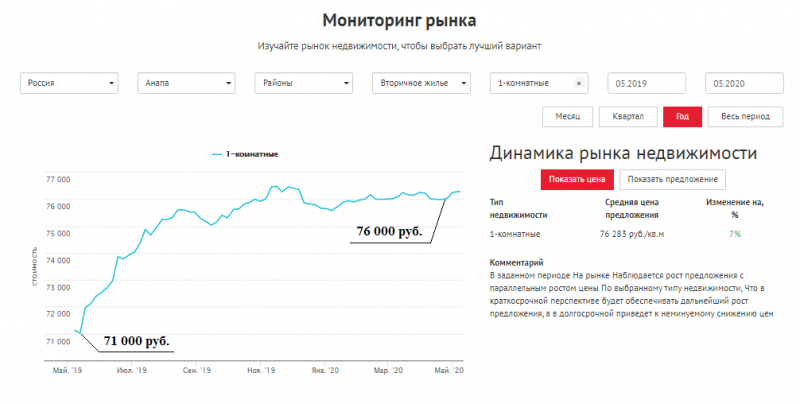 Обзор цен на недвижимость Анапы по состоянию на апрель 2020 года