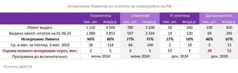 Лимиты, выделенные на льготную ипотеку, заканчиваются раньше срока
