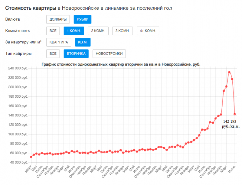 Спрос и динамика цен на недвижимость в Анапе