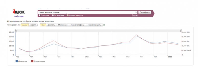 Почему при высоких ценах на квартиры в Анапе аренда такая дешёвая?