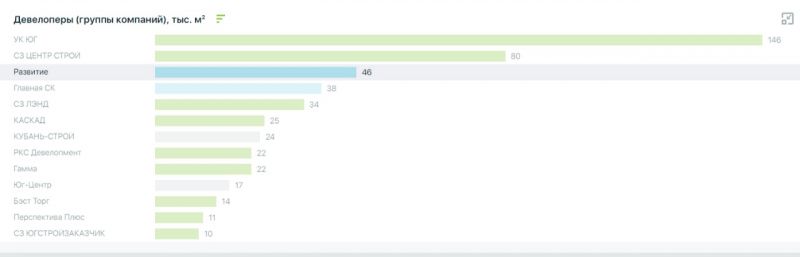 Рейтинг анапских застройщиков