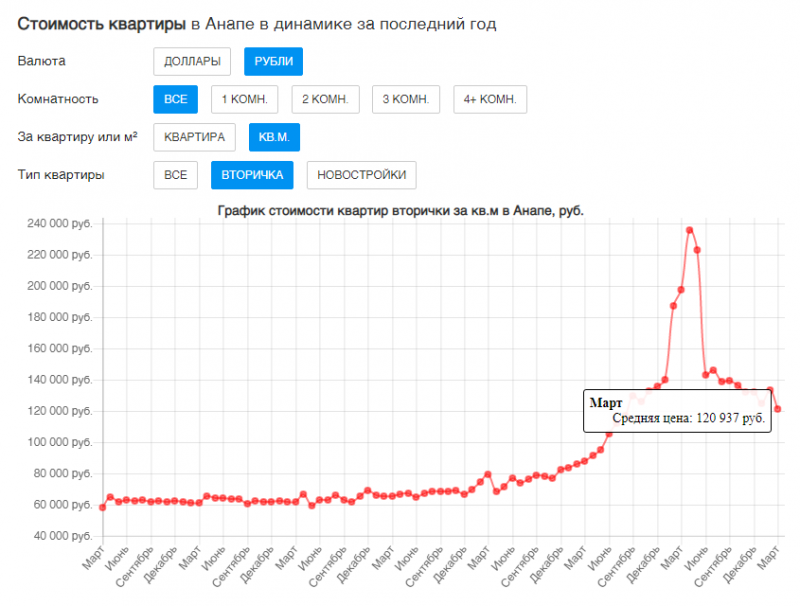 Как справиться с затовариванием рынка недвижимости?