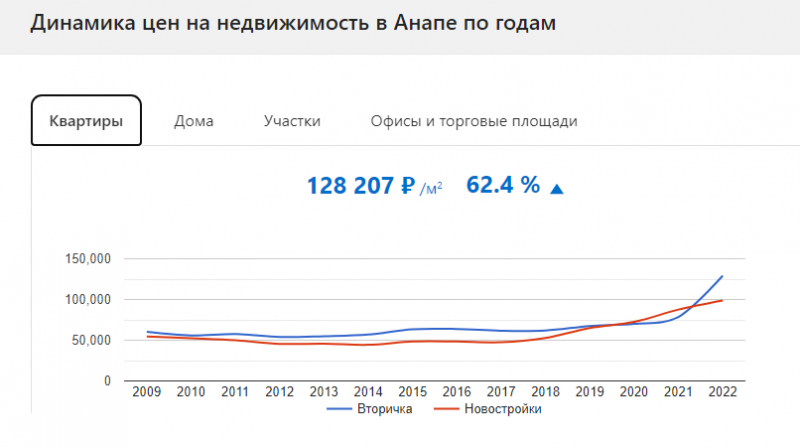 Правда ли, что у людей нет денег на покупку недвижимости?