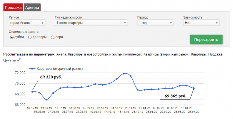 Обзор цен на недвижимость Анапы по состоянию на апрель 2020 года