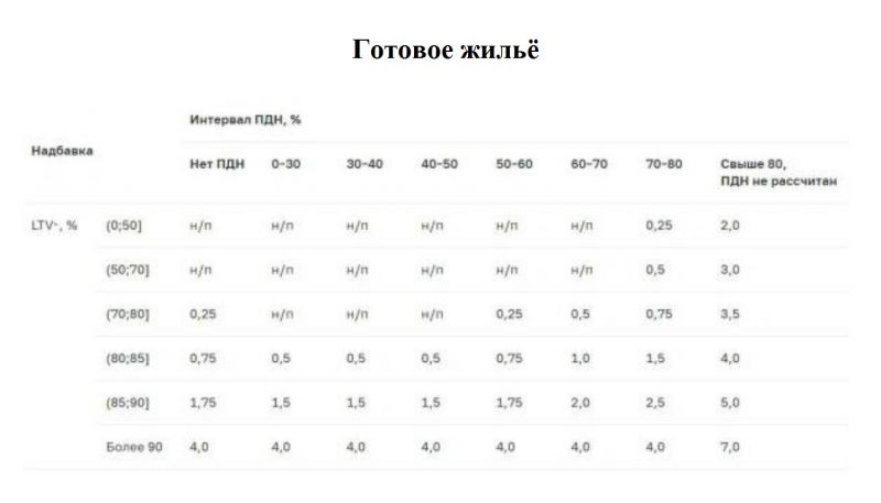 Ограничения Центробанка по ипотеке, вступающие в силу с 1 марта