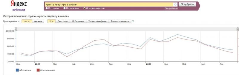 Будут ли расти цены на недвижимость Анапы?