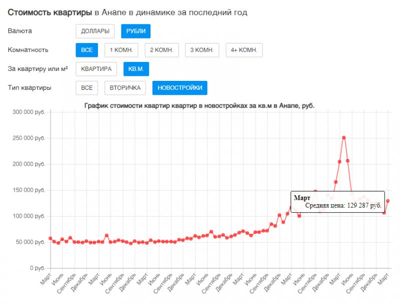 Как справиться с затовариванием рынка недвижимости?