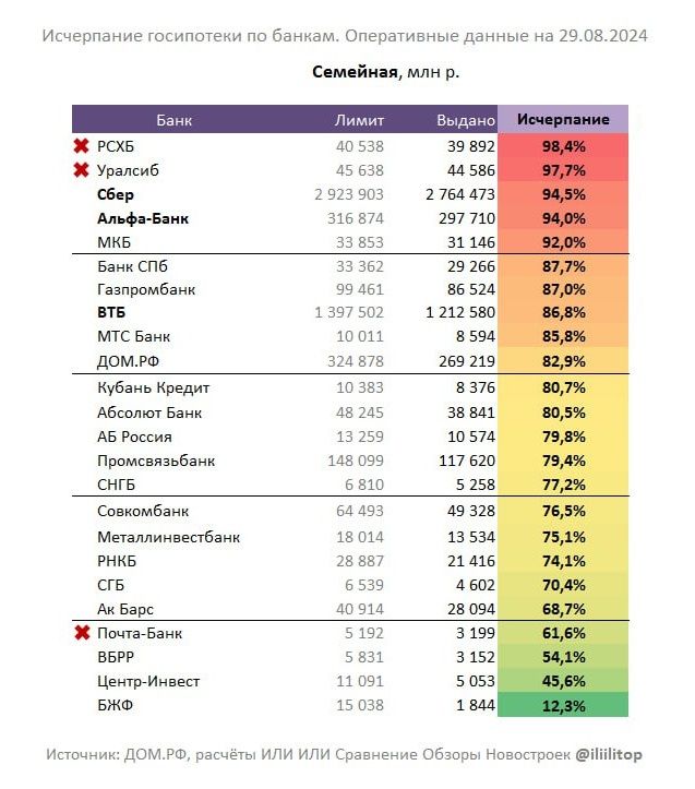 Лимиты на Семейную ипотеку почти исчерпаны