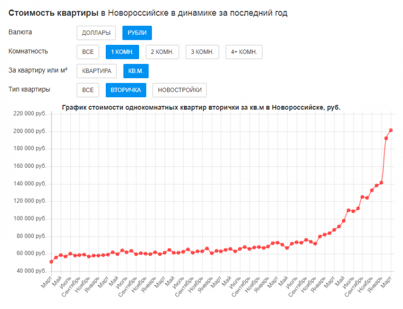 Цены на недвижимость в Анапе: динамика и прогноз