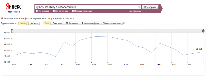 Спрос и динамика цен на недвижимость в Анапе