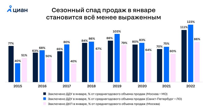 С годами январский спад продаж недвижимости становится всё менее заметным