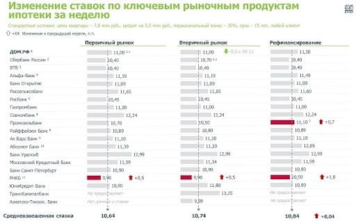 Где самые низкие ставки по рыночной ипотеке?