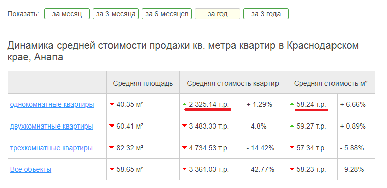 Обзор цен на недвижимость Анапы по состоянию на апрель 2020 года