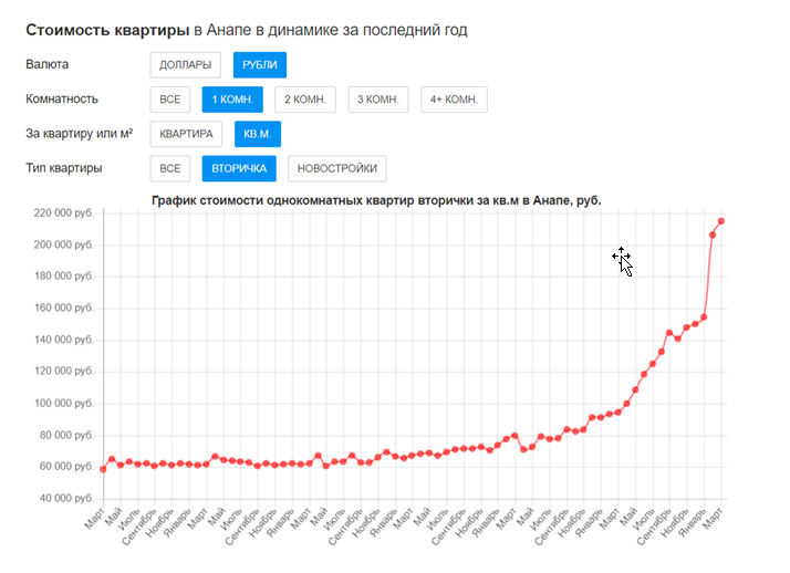 Почему при высоких ценах на квартиры в Анапе аренда такая дешёвая?