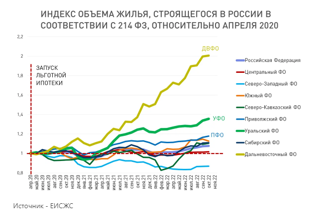 Итоги действия программы льготной ипотеки. Как изменился рынок новостроек?