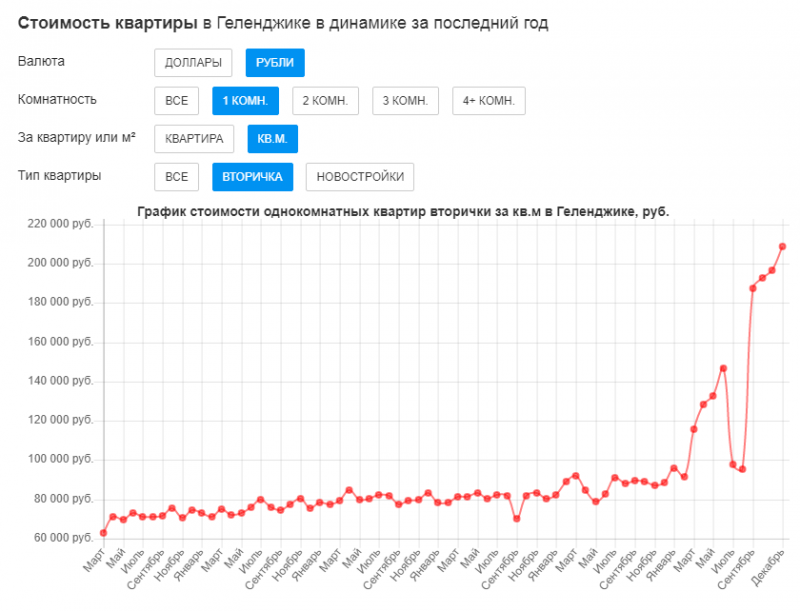 Динамика цен на недвижимость Анапы и других городов Краснодарского края