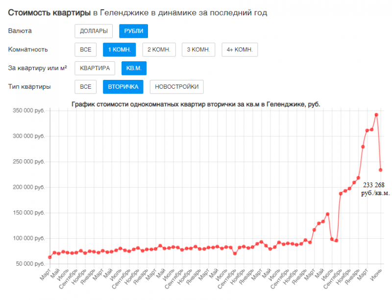 Спрос и динамика цен на недвижимость в Анапе