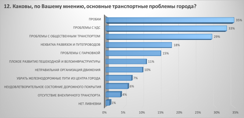 Новый Генплан Краснодара: мнение жителей города
