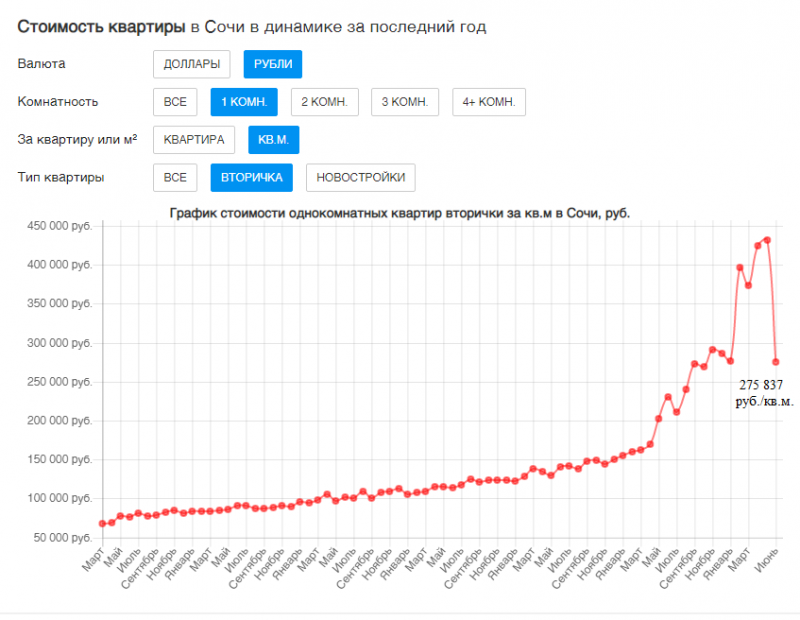 Спрос и динамика цен на недвижимость в Анапе
