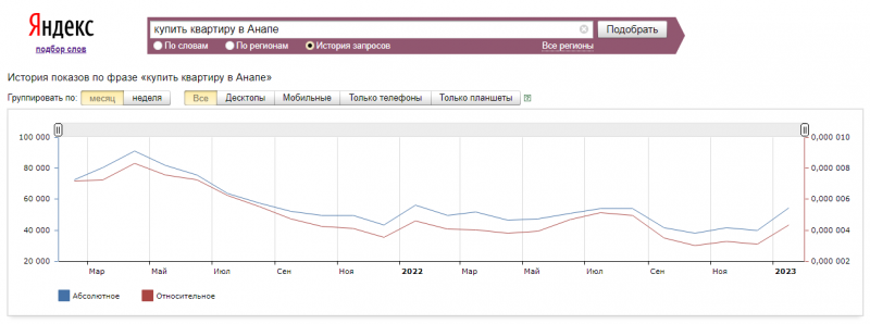 Цены на недвижимость Анапы в начале 2023 года