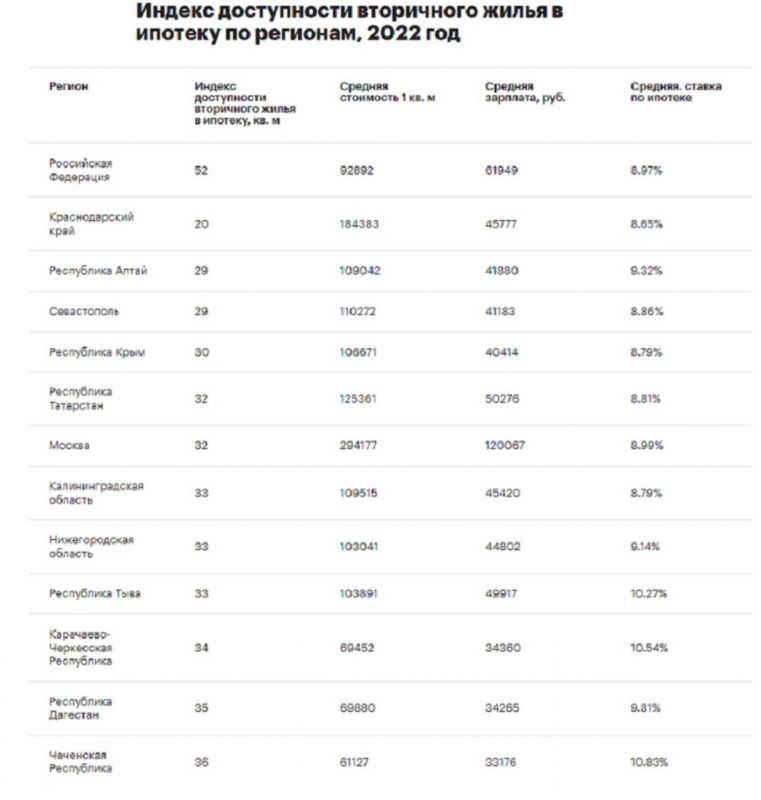 Краснодарский край - лидер среди регионов с самой НЕдоступной ипотекой