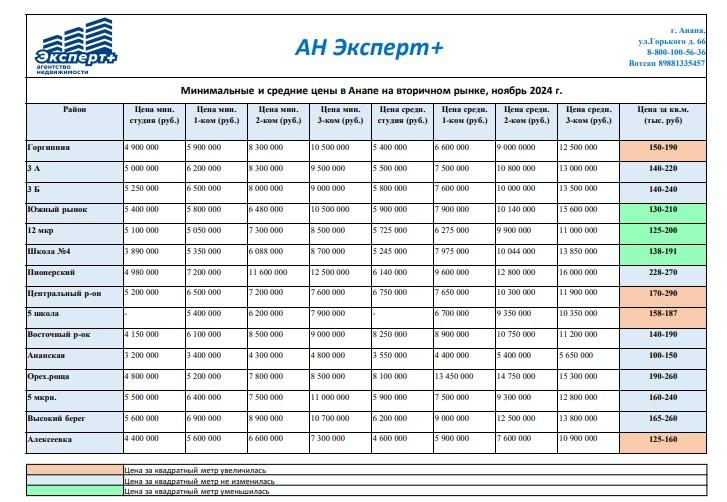 Цена на квартиры на море в 2024 году