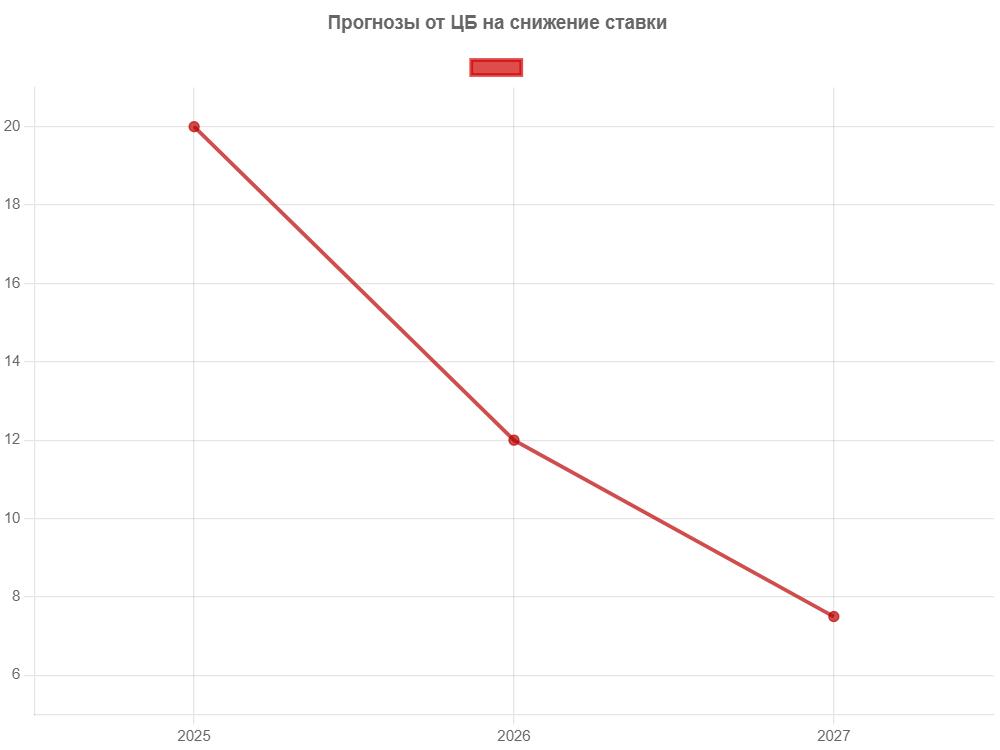 Что будет со ставками от ЦБ