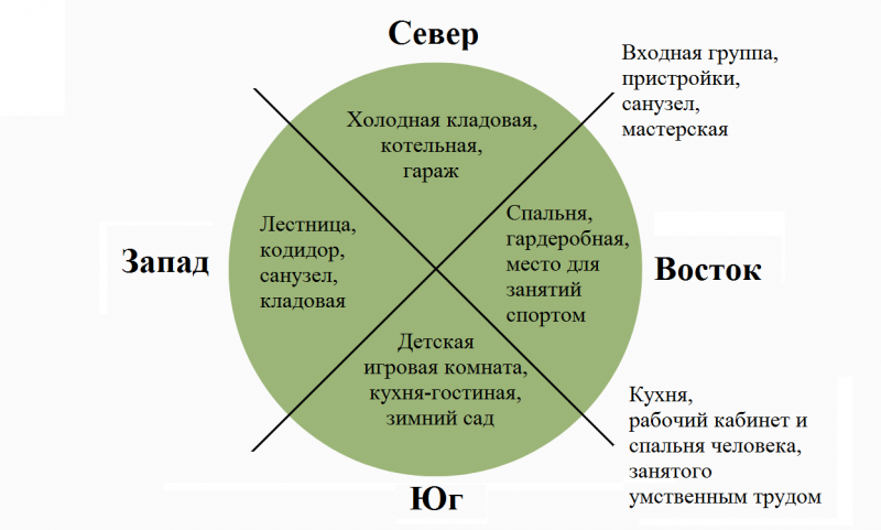 Как правильно разместить дом по сторонам света?
