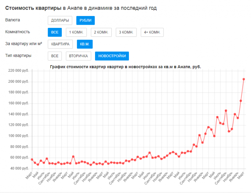 Цены на недвижимость в Анапе: динамика и прогноз