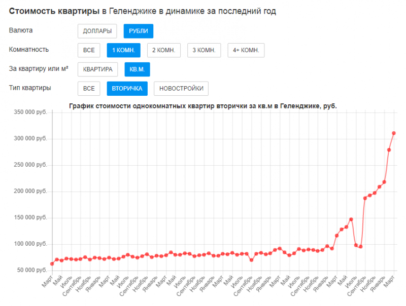 Цены на недвижимость в Анапе: динамика и прогноз