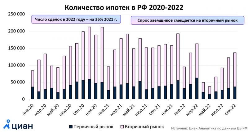 Заёмщики всё чаще выбирают "вторичку"