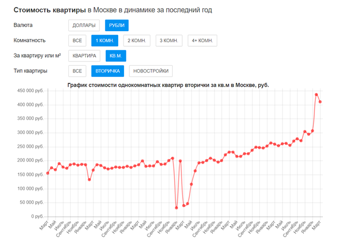 Почему при высоких ценах на квартиры в Анапе аренда такая дешёвая?