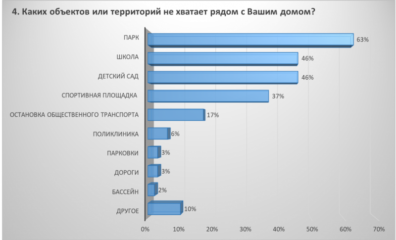 Новый Генплан Краснодара: мнение жителей города
