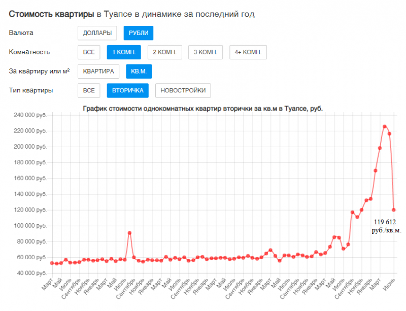 Спрос и динамика цен на недвижимость в Анапе