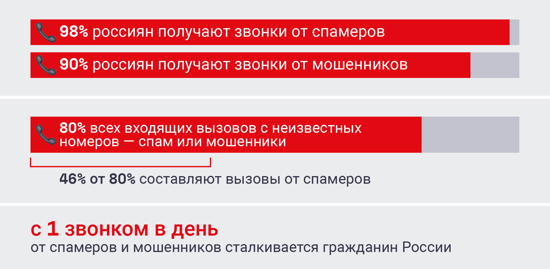 Сколько спам звонков получают граждане РФ