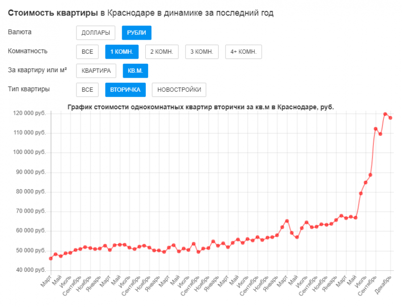 Динамика цен на недвижимость Анапы и других городов Краснодарского края