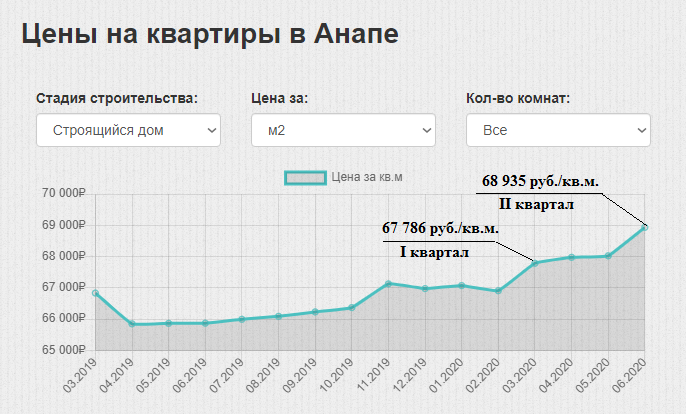 Цены на новостройки в Анапе ниже, чем в среднем по стране
